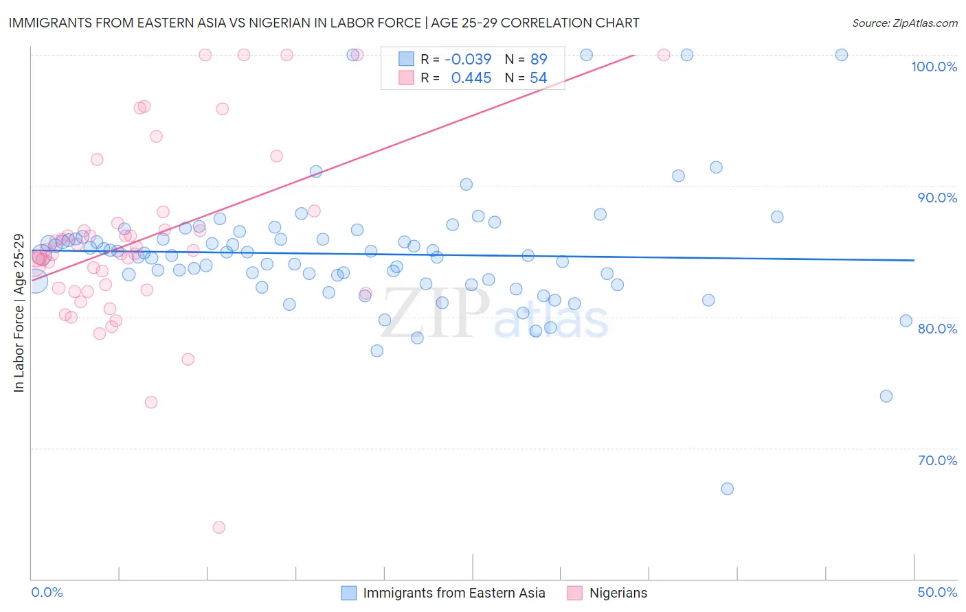 Immigrants from Eastern Asia vs Nigerian In Labor Force | Age 25-29
