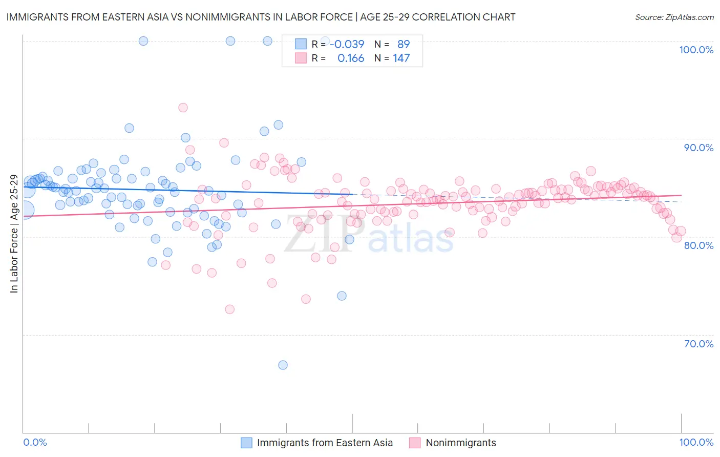 Immigrants from Eastern Asia vs Nonimmigrants In Labor Force | Age 25-29