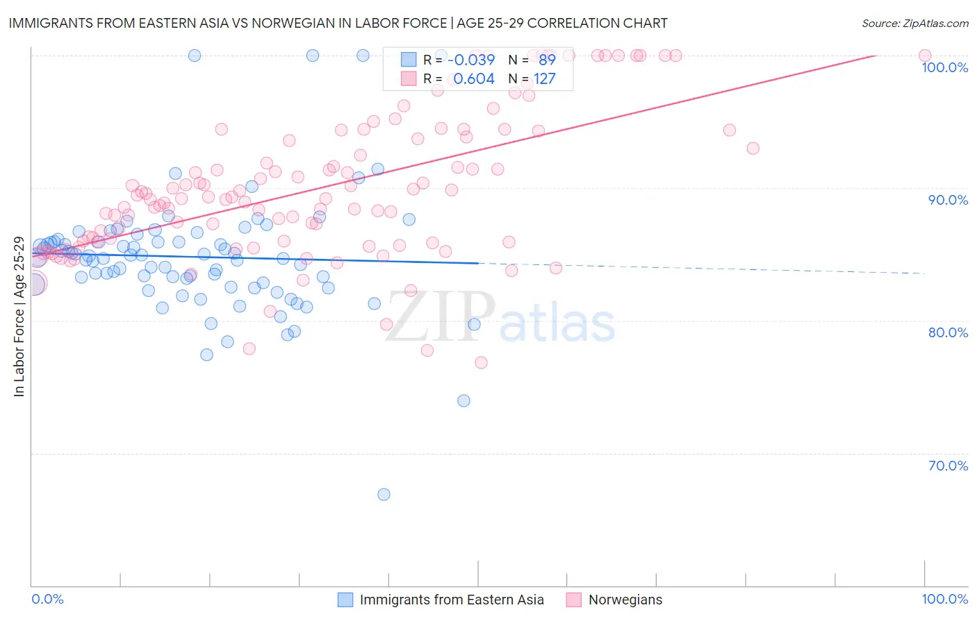 Immigrants from Eastern Asia vs Norwegian In Labor Force | Age 25-29