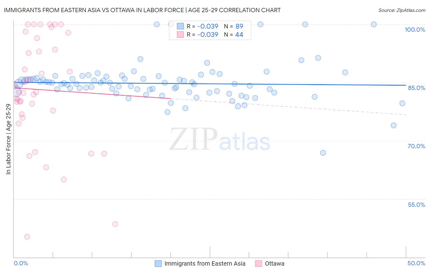 Immigrants from Eastern Asia vs Ottawa In Labor Force | Age 25-29