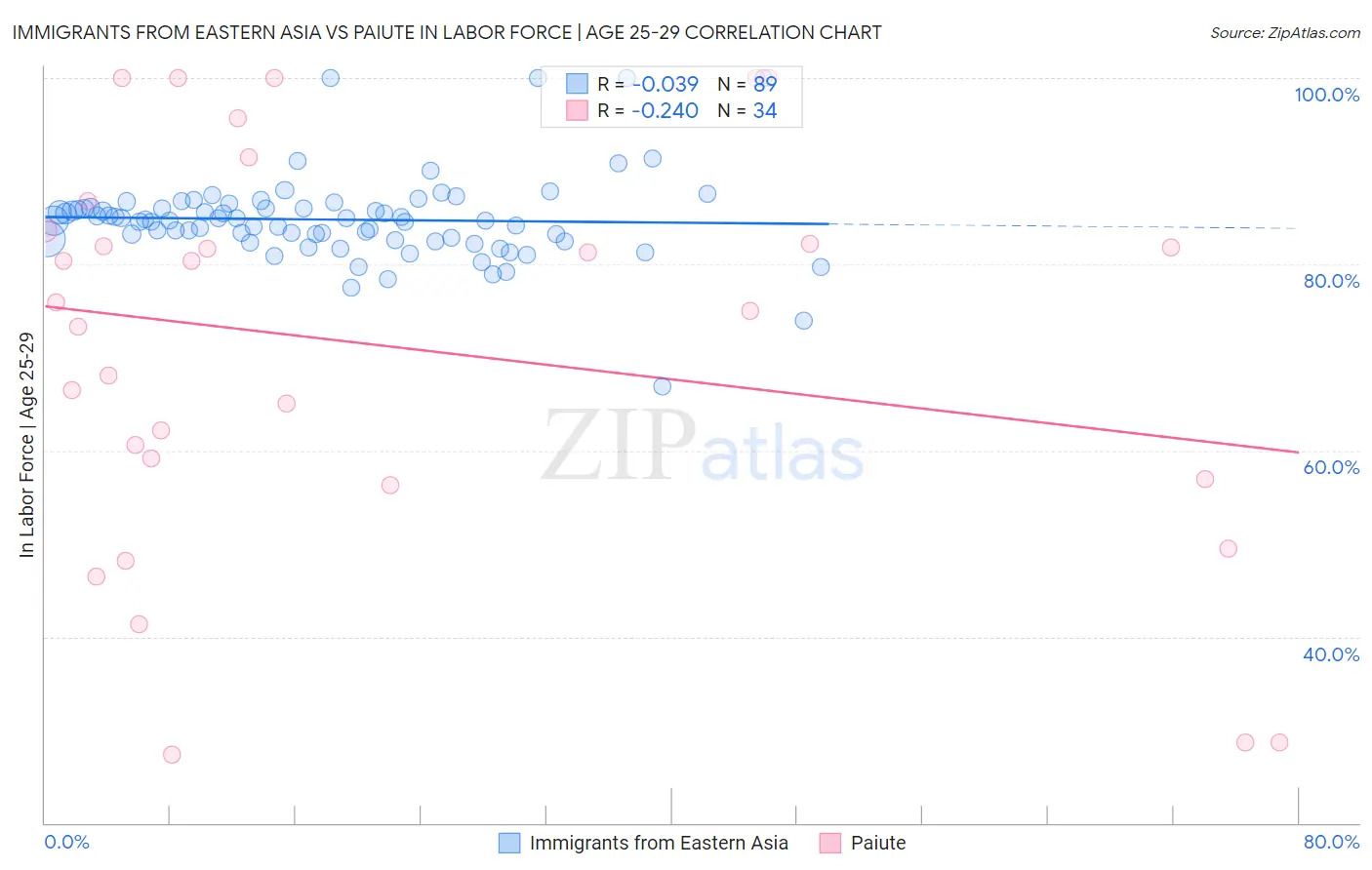 Immigrants from Eastern Asia vs Paiute In Labor Force | Age 25-29