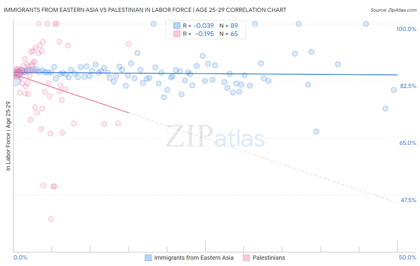 Immigrants from Eastern Asia vs Palestinian In Labor Force | Age 25-29