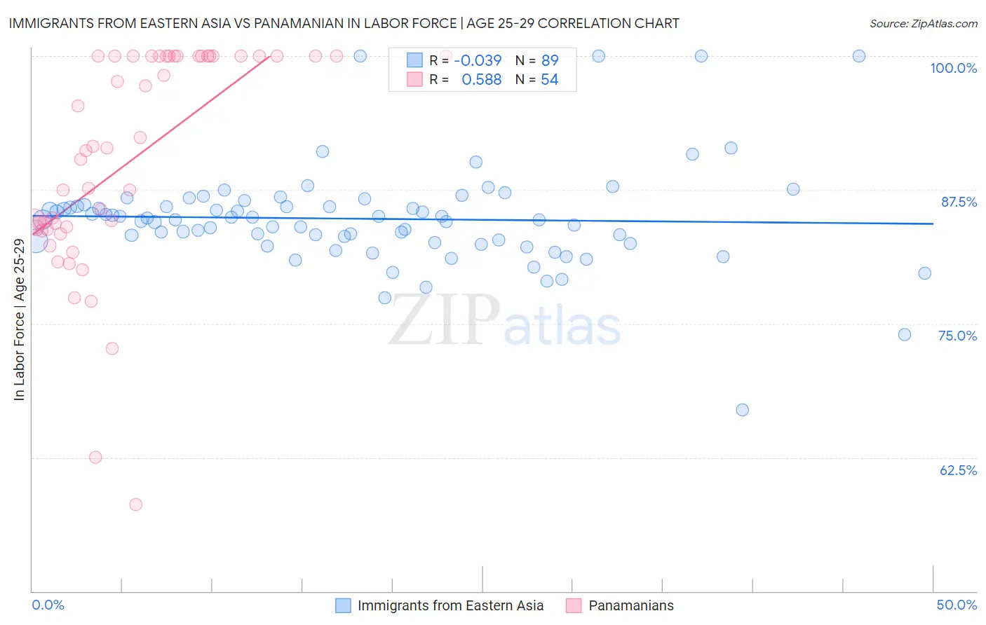Immigrants from Eastern Asia vs Panamanian In Labor Force | Age 25-29