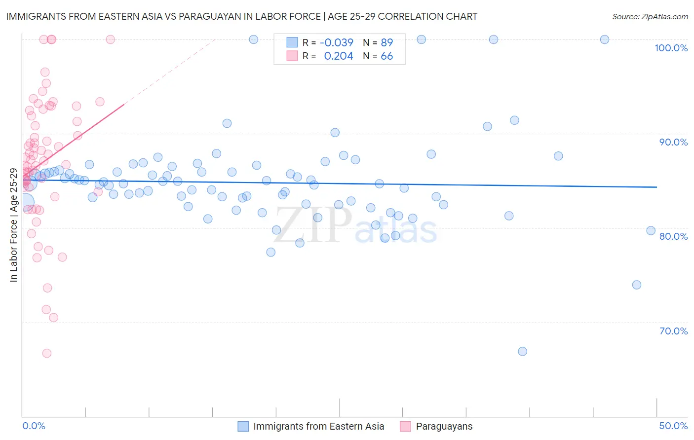 Immigrants from Eastern Asia vs Paraguayan In Labor Force | Age 25-29