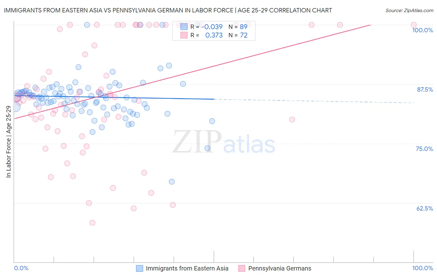 Immigrants from Eastern Asia vs Pennsylvania German In Labor Force | Age 25-29