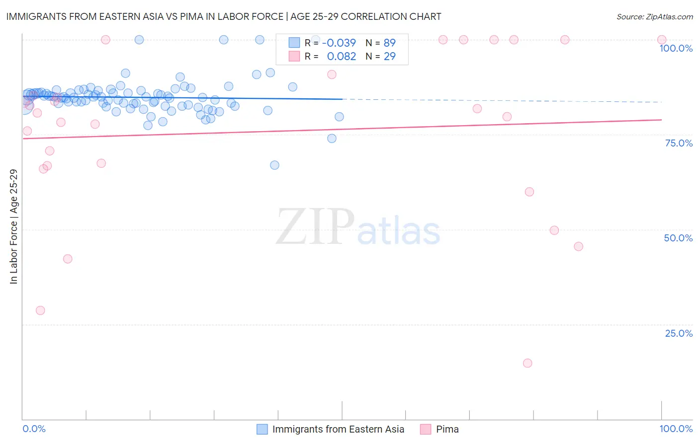 Immigrants from Eastern Asia vs Pima In Labor Force | Age 25-29