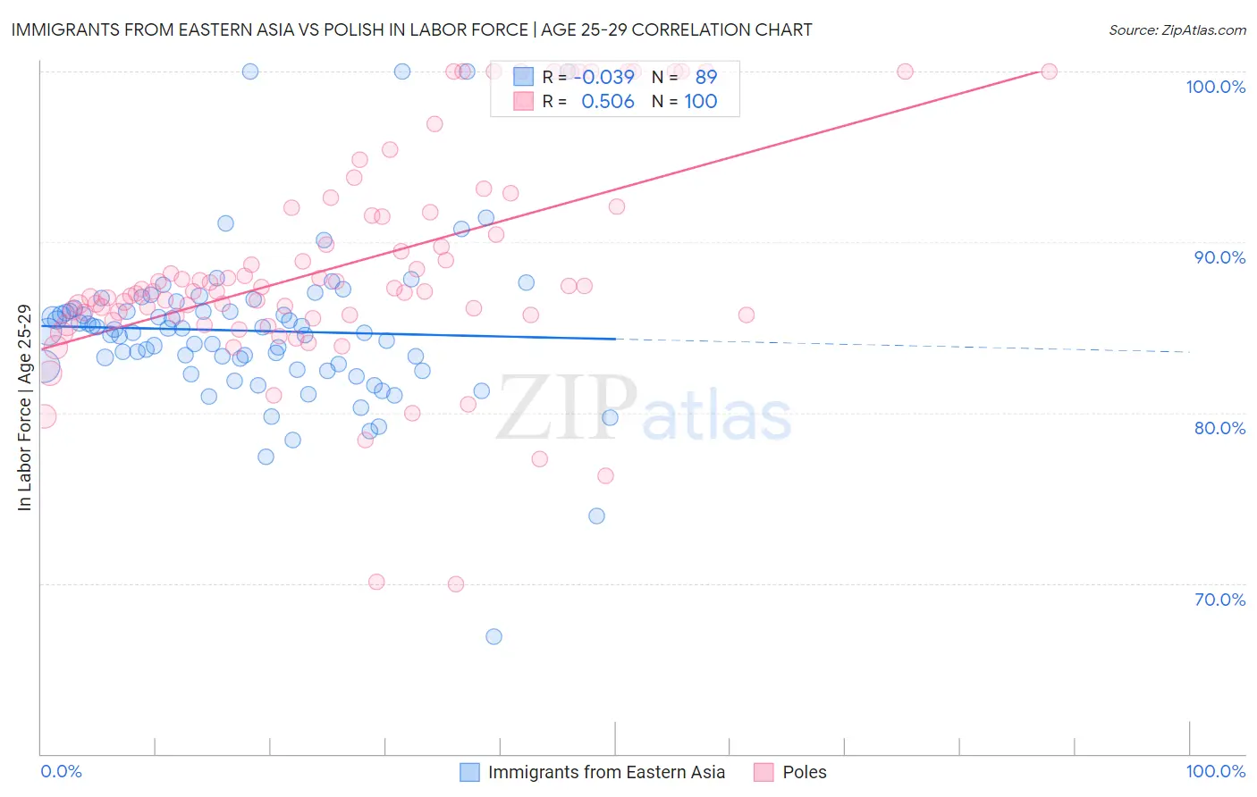 Immigrants from Eastern Asia vs Polish In Labor Force | Age 25-29