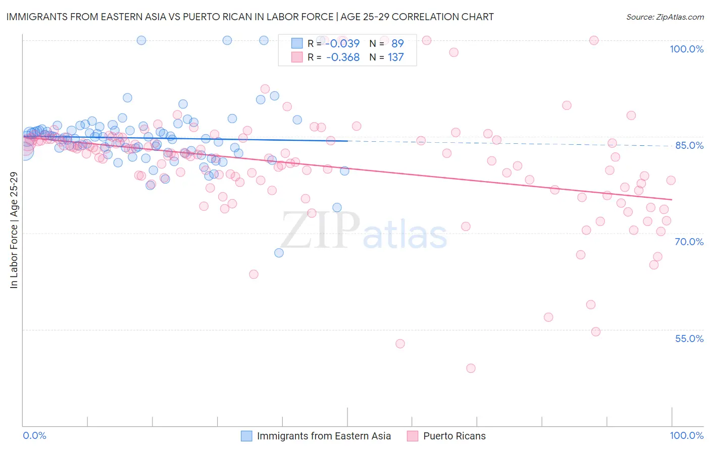 Immigrants from Eastern Asia vs Puerto Rican In Labor Force | Age 25-29