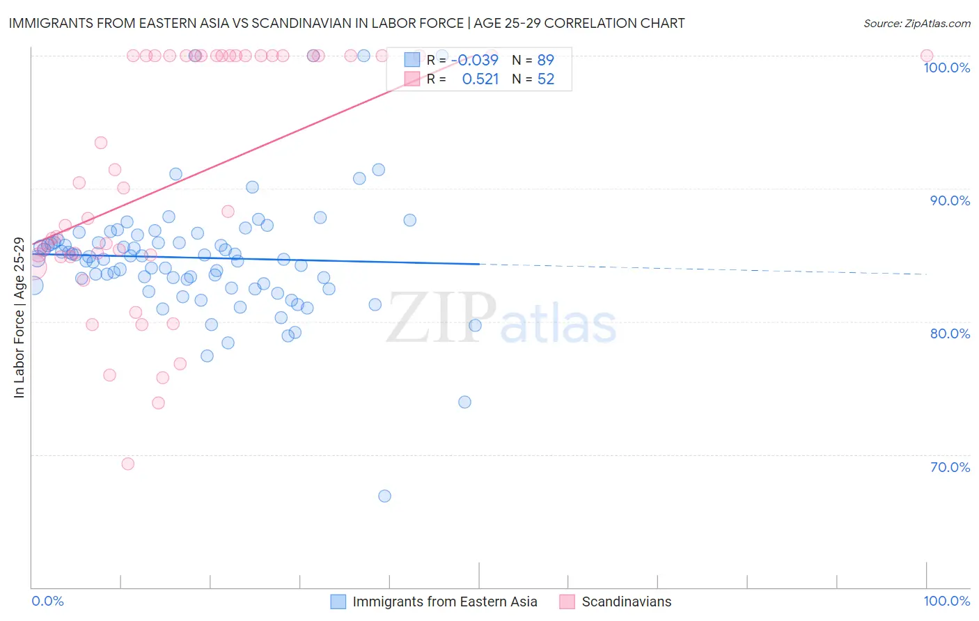 Immigrants from Eastern Asia vs Scandinavian In Labor Force | Age 25-29