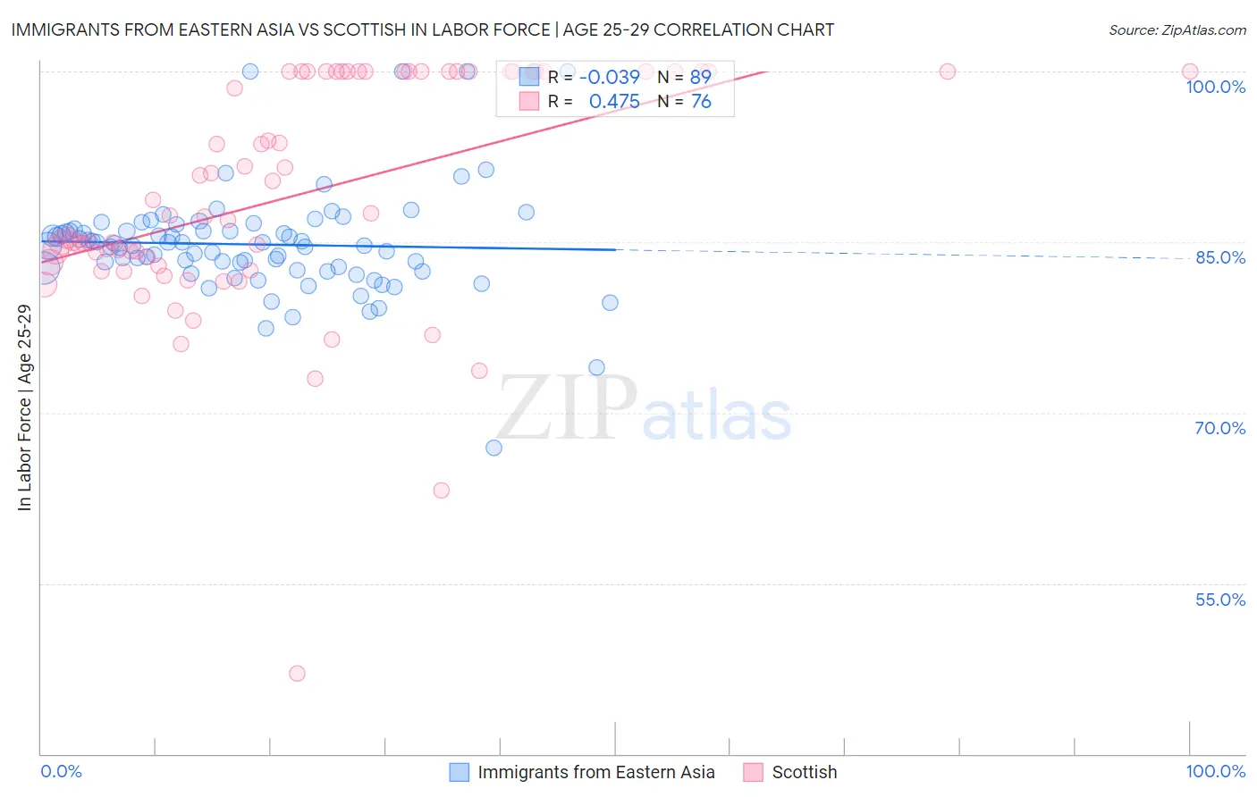 Immigrants from Eastern Asia vs Scottish In Labor Force | Age 25-29