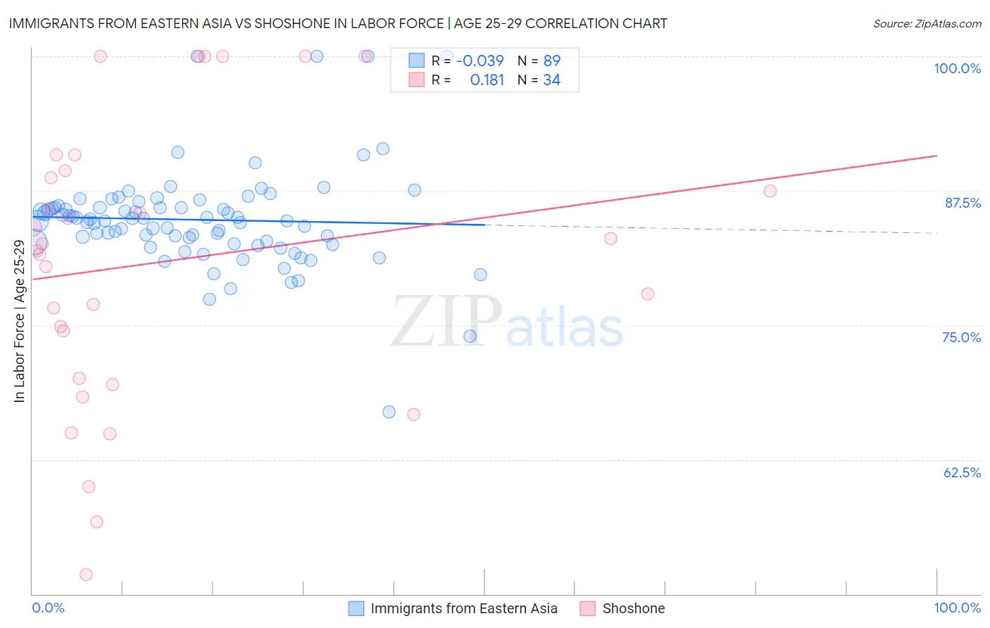 Immigrants from Eastern Asia vs Shoshone In Labor Force | Age 25-29