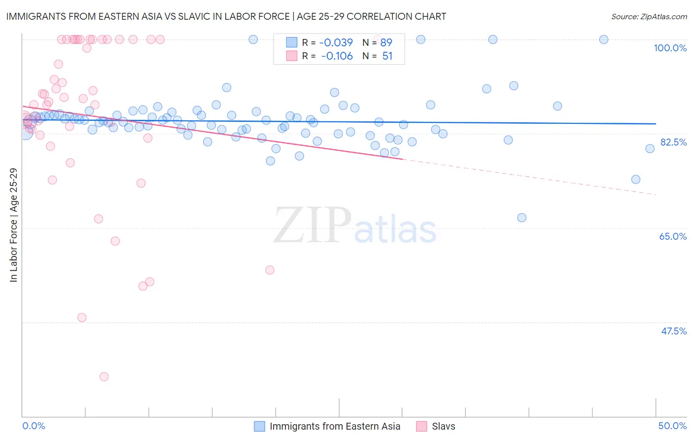 Immigrants from Eastern Asia vs Slavic In Labor Force | Age 25-29