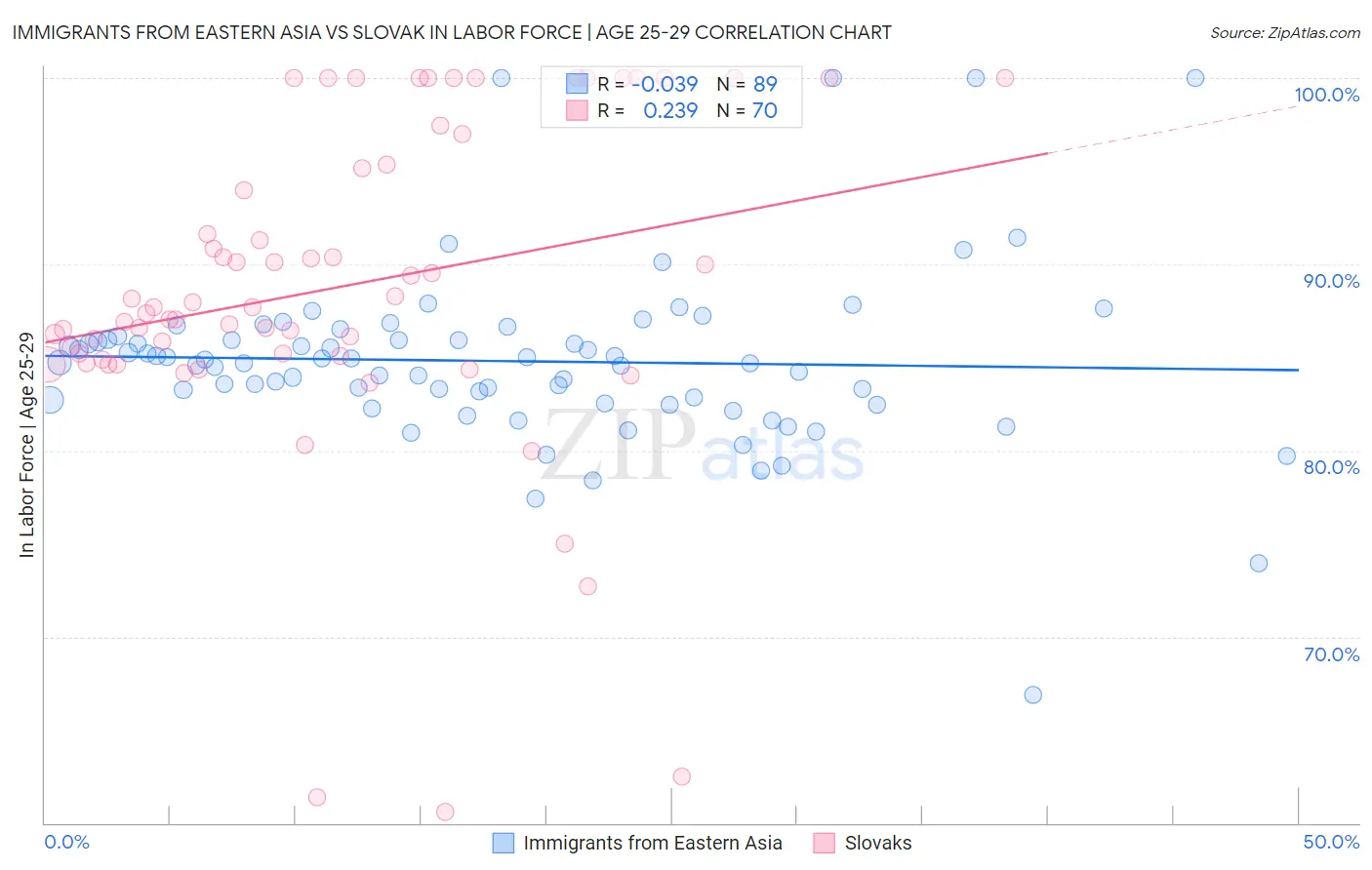Immigrants from Eastern Asia vs Slovak In Labor Force | Age 25-29