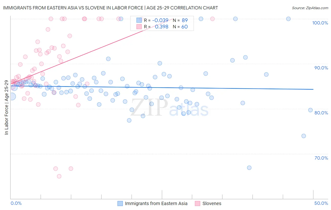 Immigrants from Eastern Asia vs Slovene In Labor Force | Age 25-29