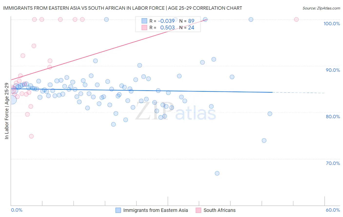 Immigrants from Eastern Asia vs South African In Labor Force | Age 25-29