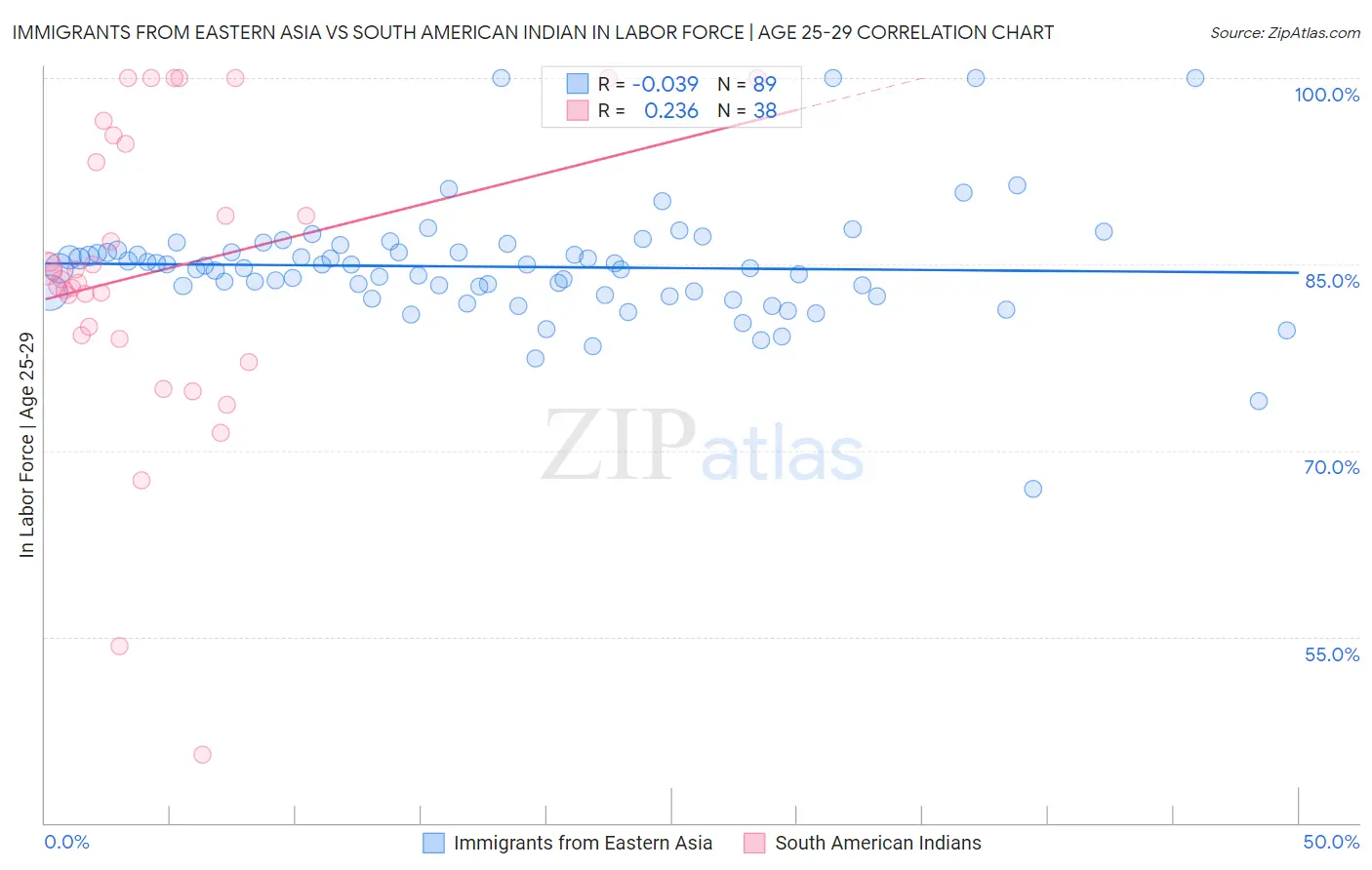 Immigrants from Eastern Asia vs South American Indian In Labor Force | Age 25-29