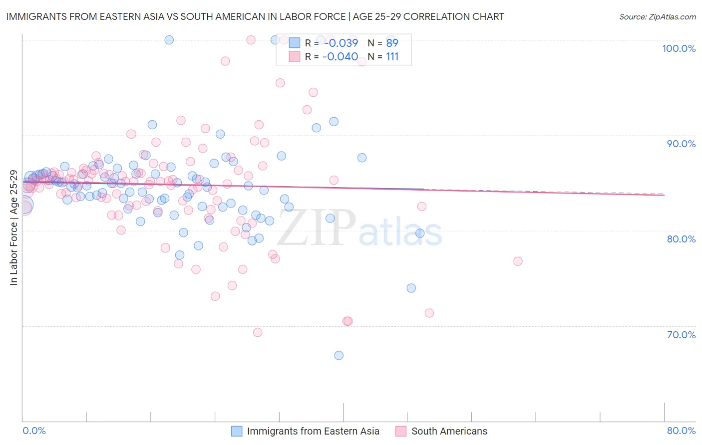Immigrants from Eastern Asia vs South American In Labor Force | Age 25-29