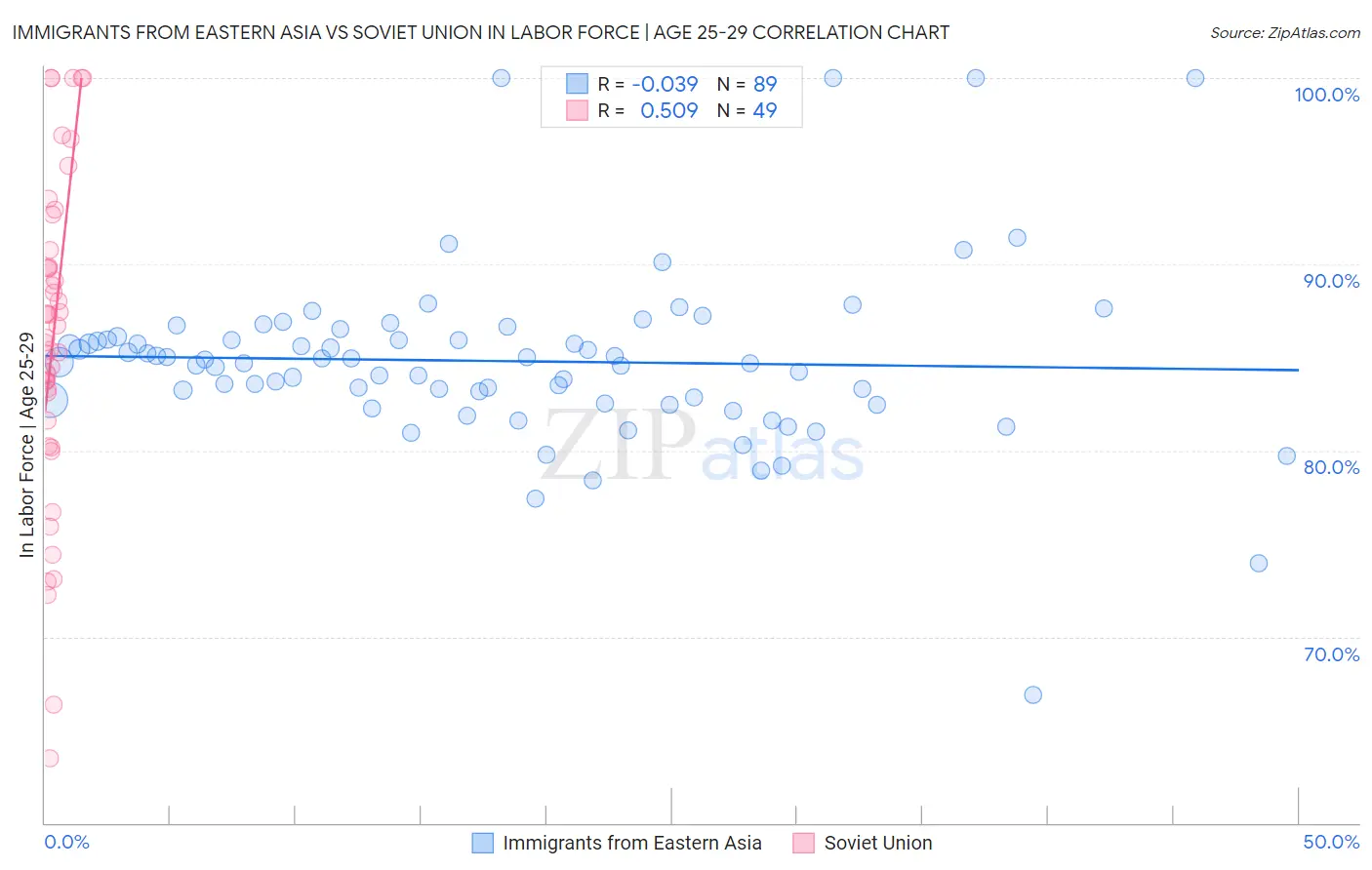 Immigrants from Eastern Asia vs Soviet Union In Labor Force | Age 25-29