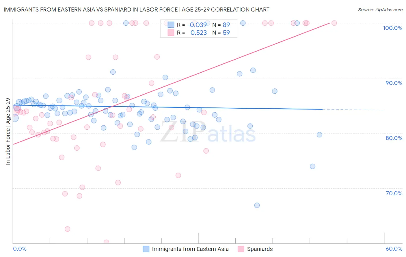 Immigrants from Eastern Asia vs Spaniard In Labor Force | Age 25-29