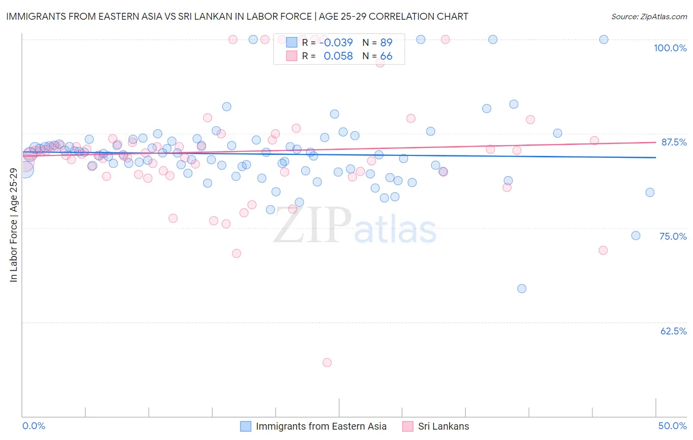 Immigrants from Eastern Asia vs Sri Lankan In Labor Force | Age 25-29