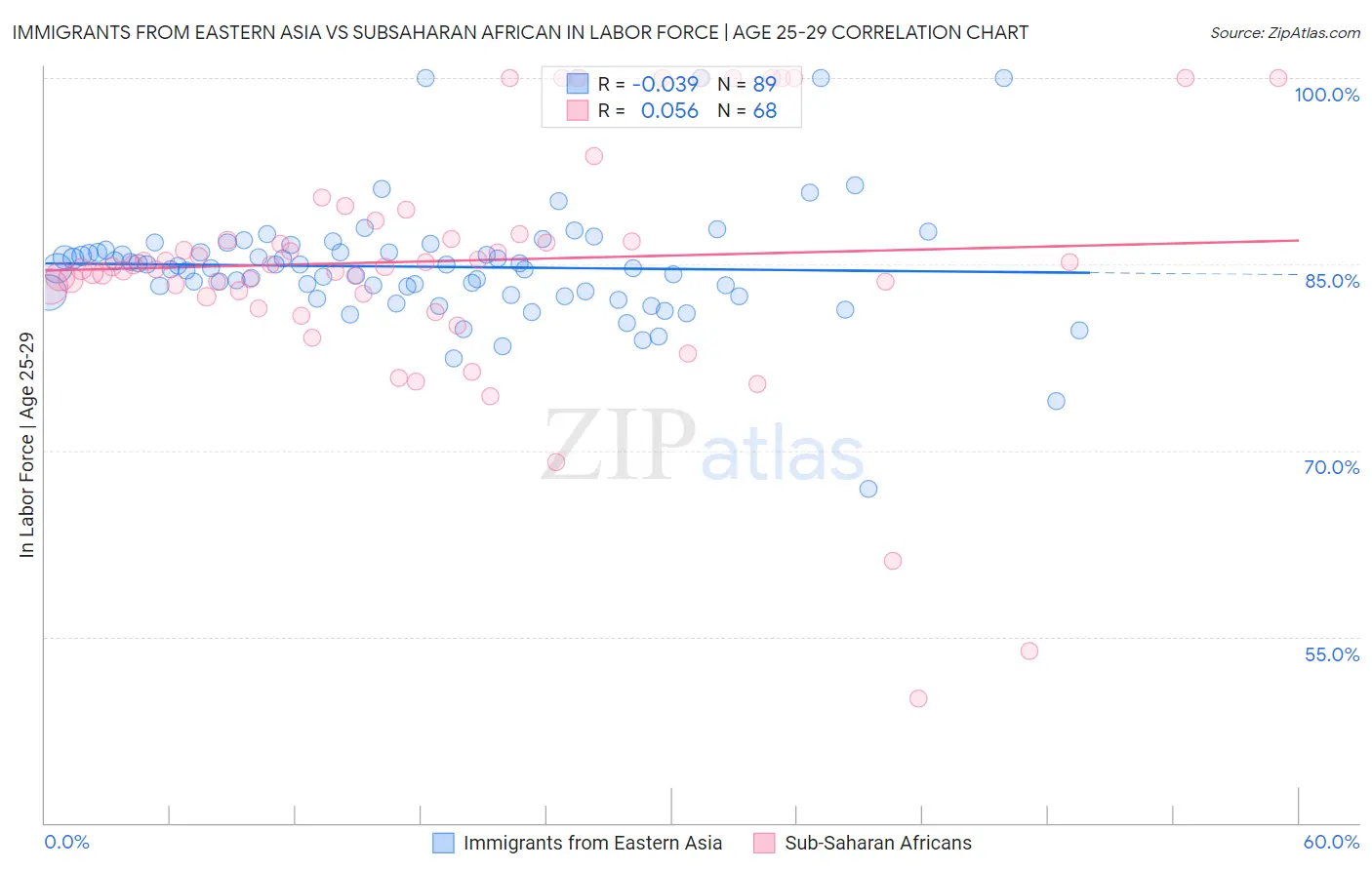 Immigrants from Eastern Asia vs Subsaharan African In Labor Force | Age 25-29