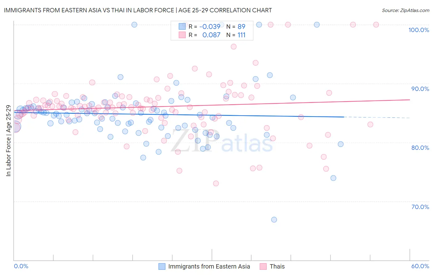 Immigrants from Eastern Asia vs Thai In Labor Force | Age 25-29