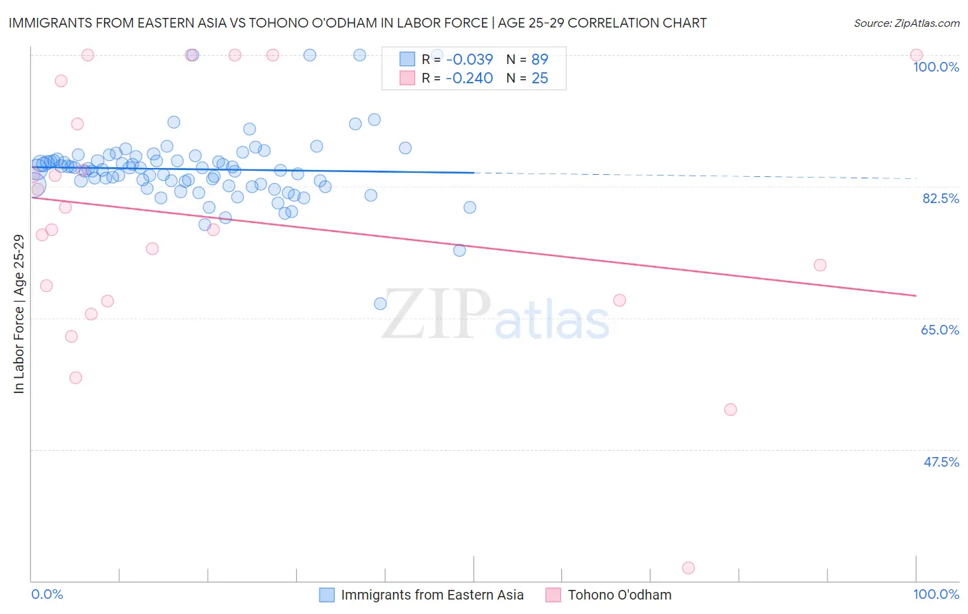 Immigrants from Eastern Asia vs Tohono O'odham In Labor Force | Age 25-29