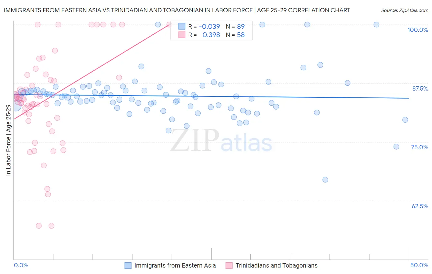Immigrants from Eastern Asia vs Trinidadian and Tobagonian In Labor Force | Age 25-29