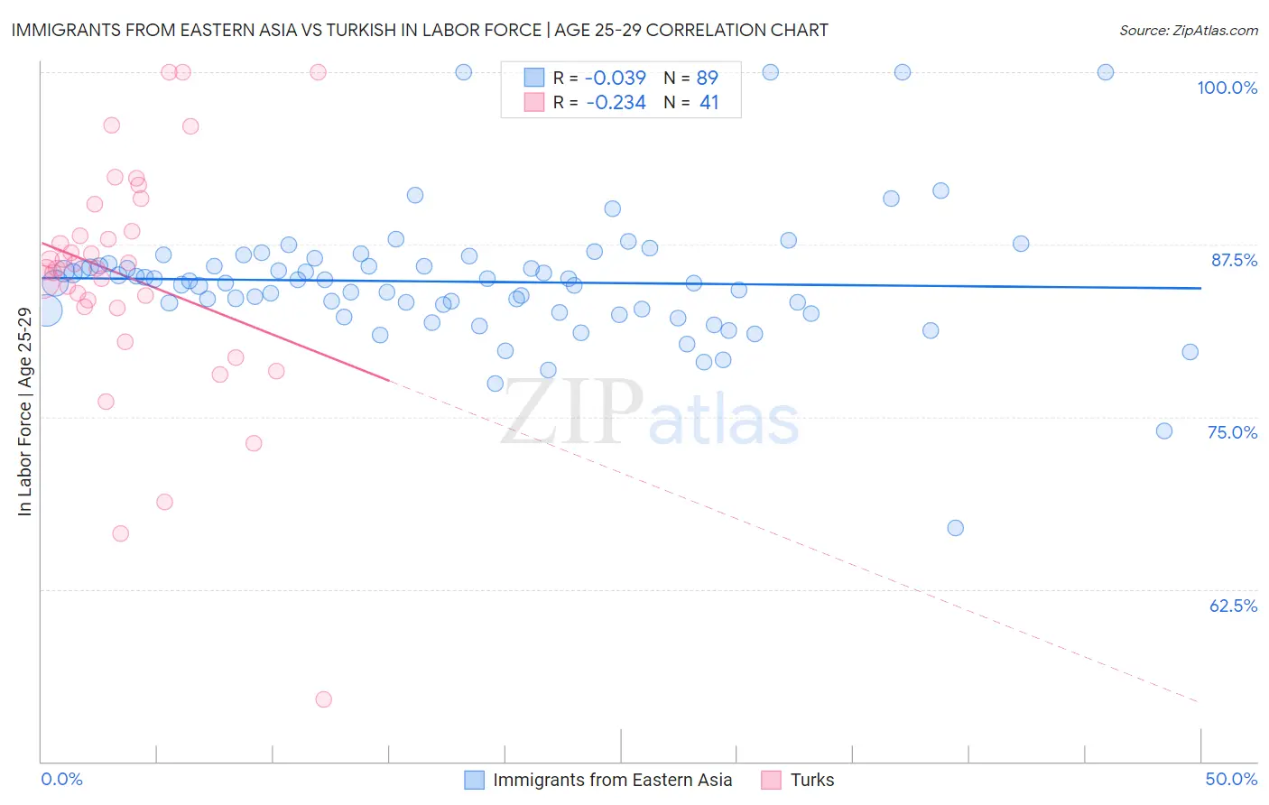Immigrants from Eastern Asia vs Turkish In Labor Force | Age 25-29