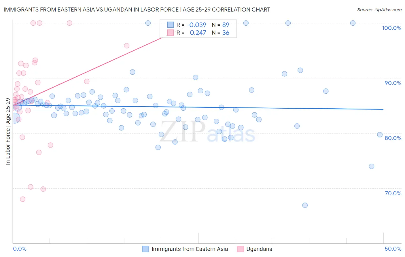 Immigrants from Eastern Asia vs Ugandan In Labor Force | Age 25-29