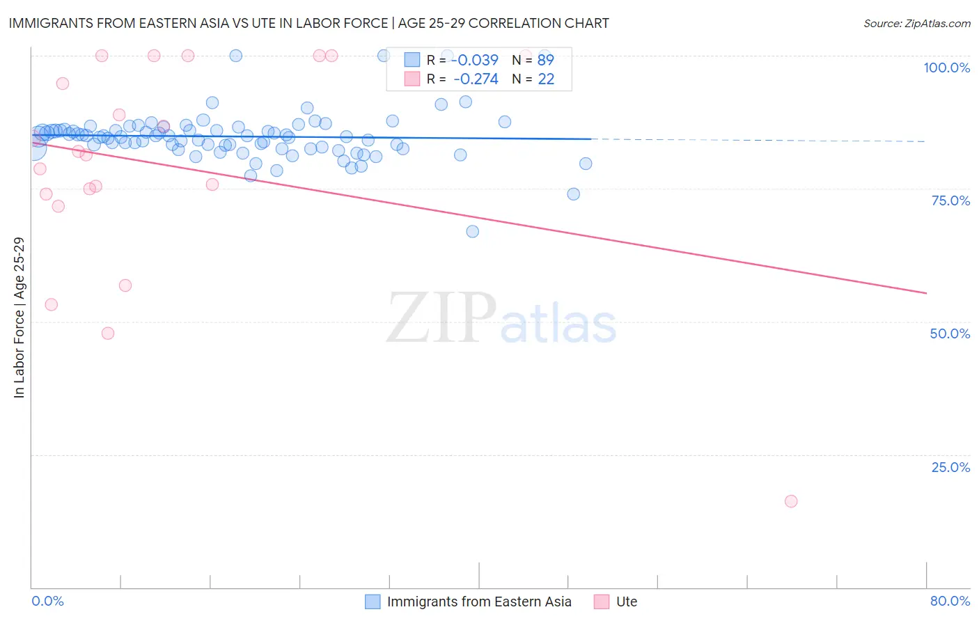 Immigrants from Eastern Asia vs Ute In Labor Force | Age 25-29