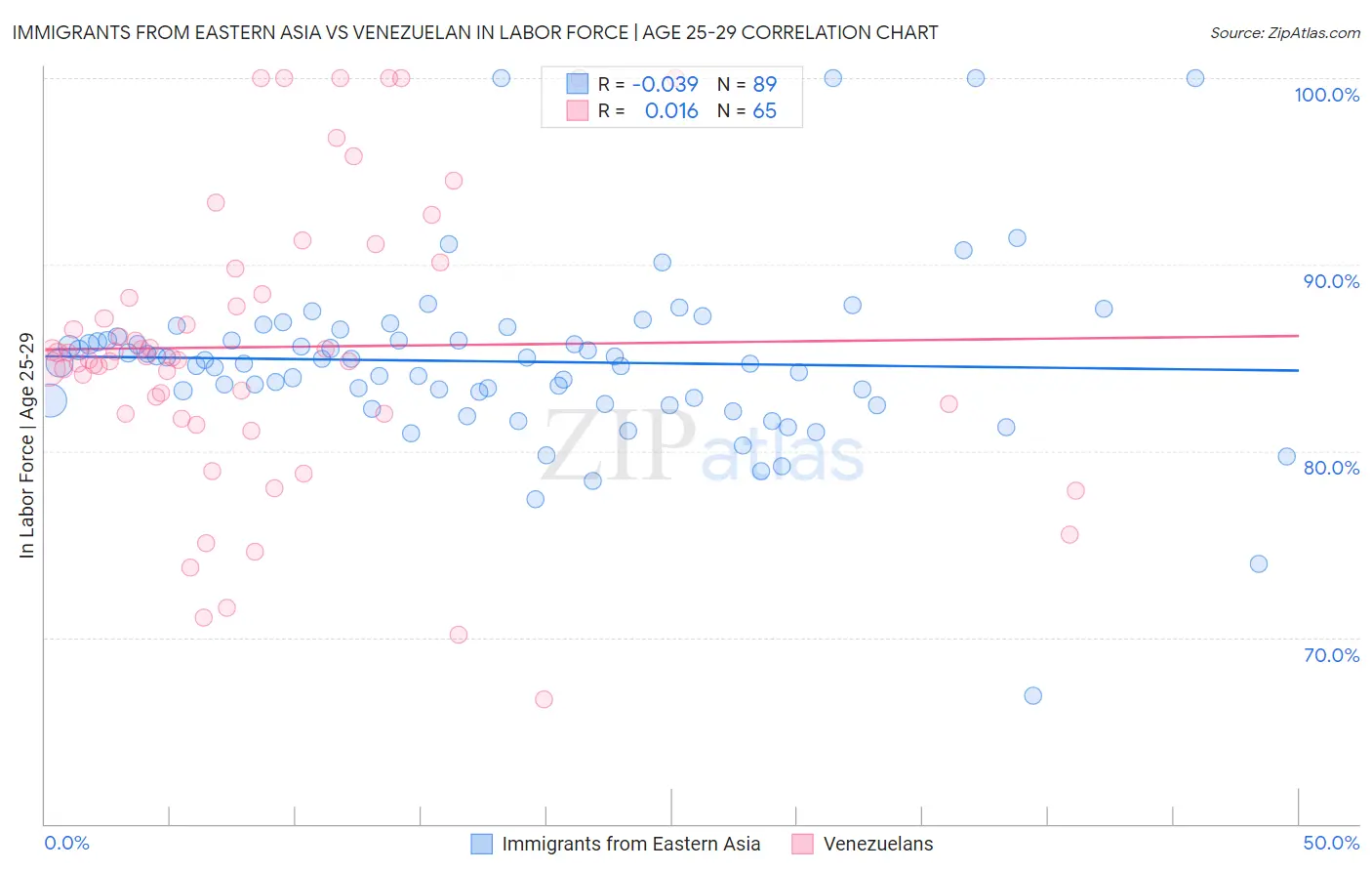 Immigrants from Eastern Asia vs Venezuelan In Labor Force | Age 25-29