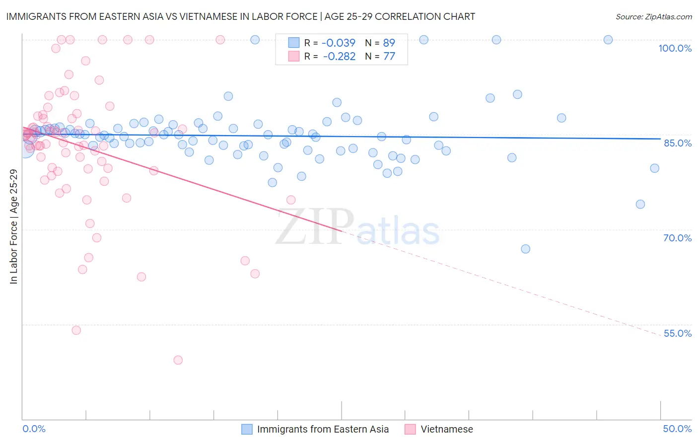 Immigrants from Eastern Asia vs Vietnamese In Labor Force | Age 25-29