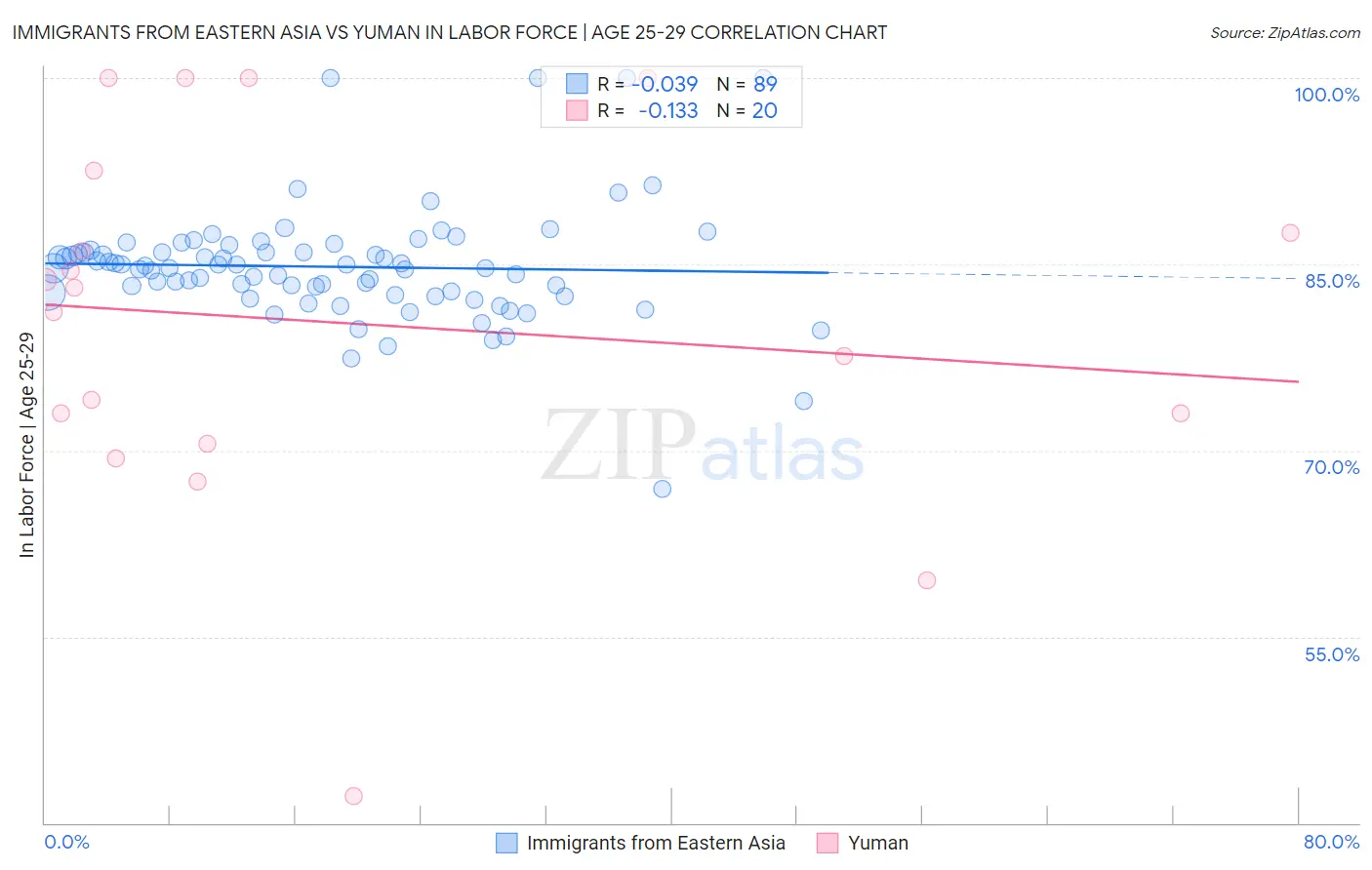 Immigrants from Eastern Asia vs Yuman In Labor Force | Age 25-29