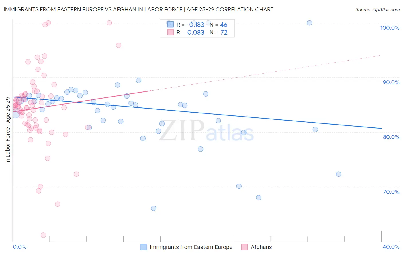 Immigrants from Eastern Europe vs Afghan In Labor Force | Age 25-29