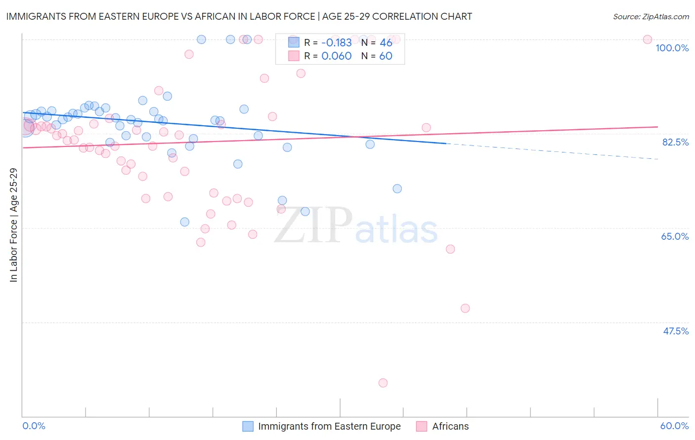 Immigrants from Eastern Europe vs African In Labor Force | Age 25-29