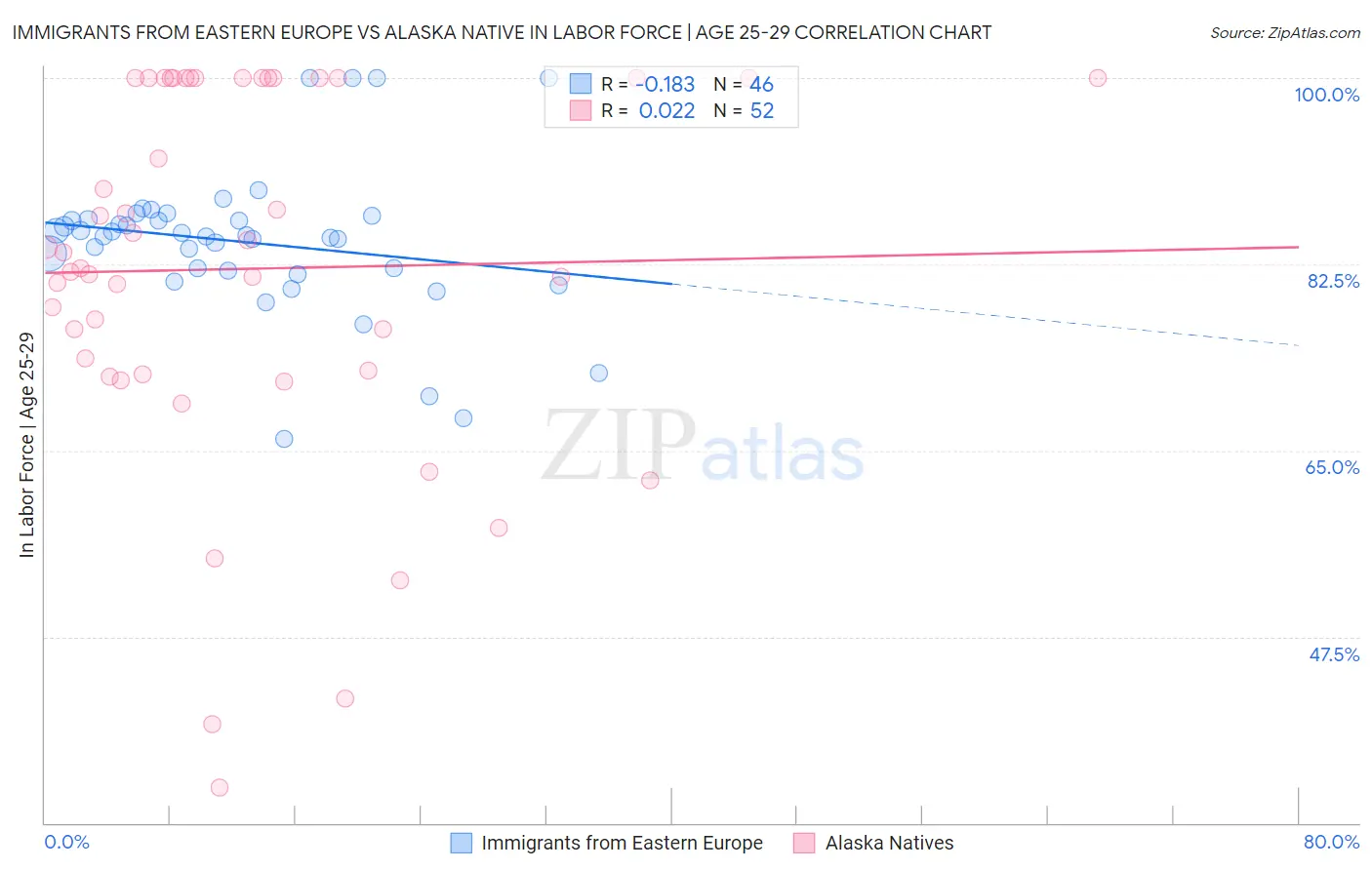 Immigrants from Eastern Europe vs Alaska Native In Labor Force | Age 25-29