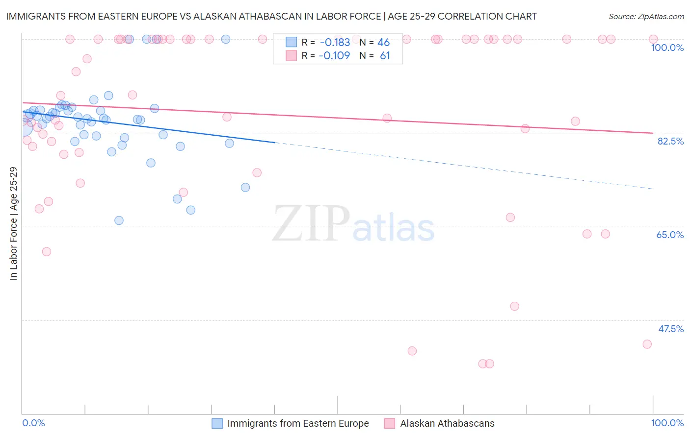 Immigrants from Eastern Europe vs Alaskan Athabascan In Labor Force | Age 25-29