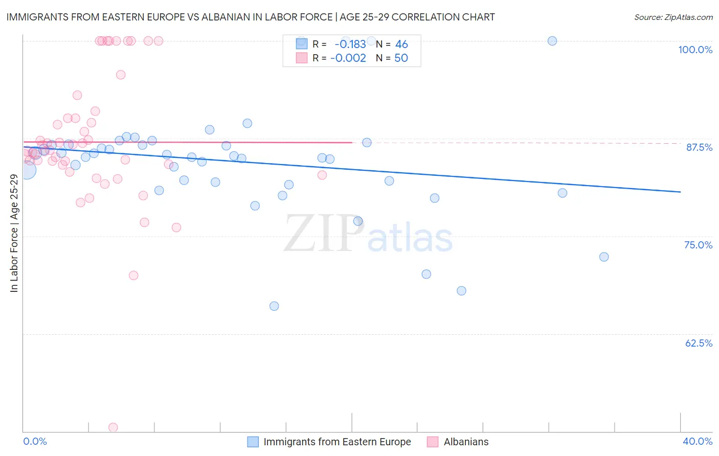 Immigrants from Eastern Europe vs Albanian In Labor Force | Age 25-29