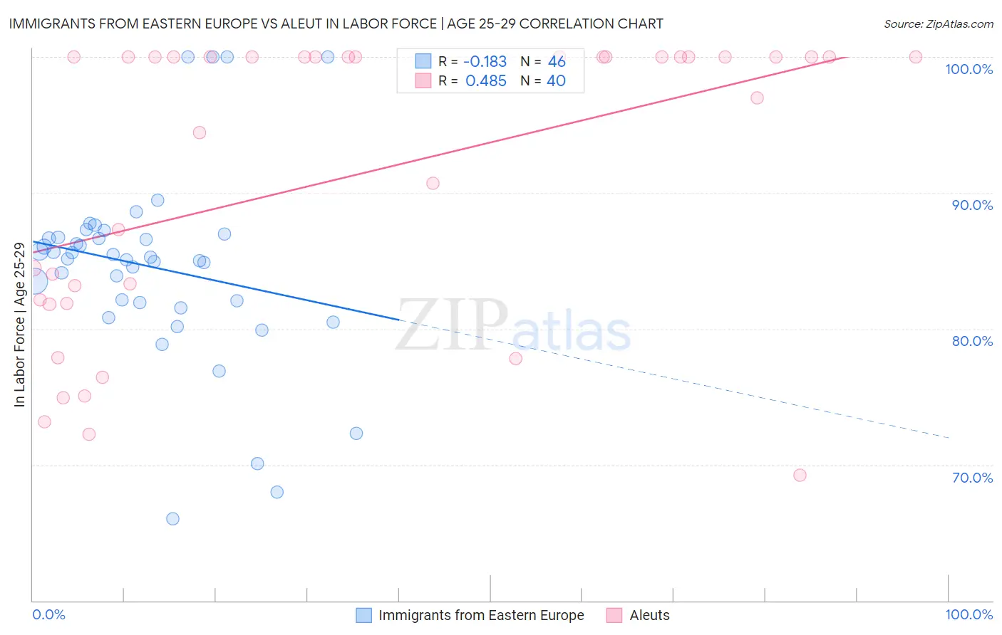 Immigrants from Eastern Europe vs Aleut In Labor Force | Age 25-29