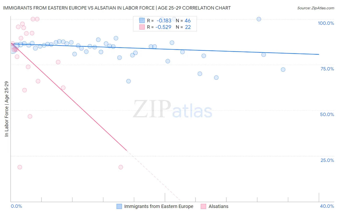Immigrants from Eastern Europe vs Alsatian In Labor Force | Age 25-29