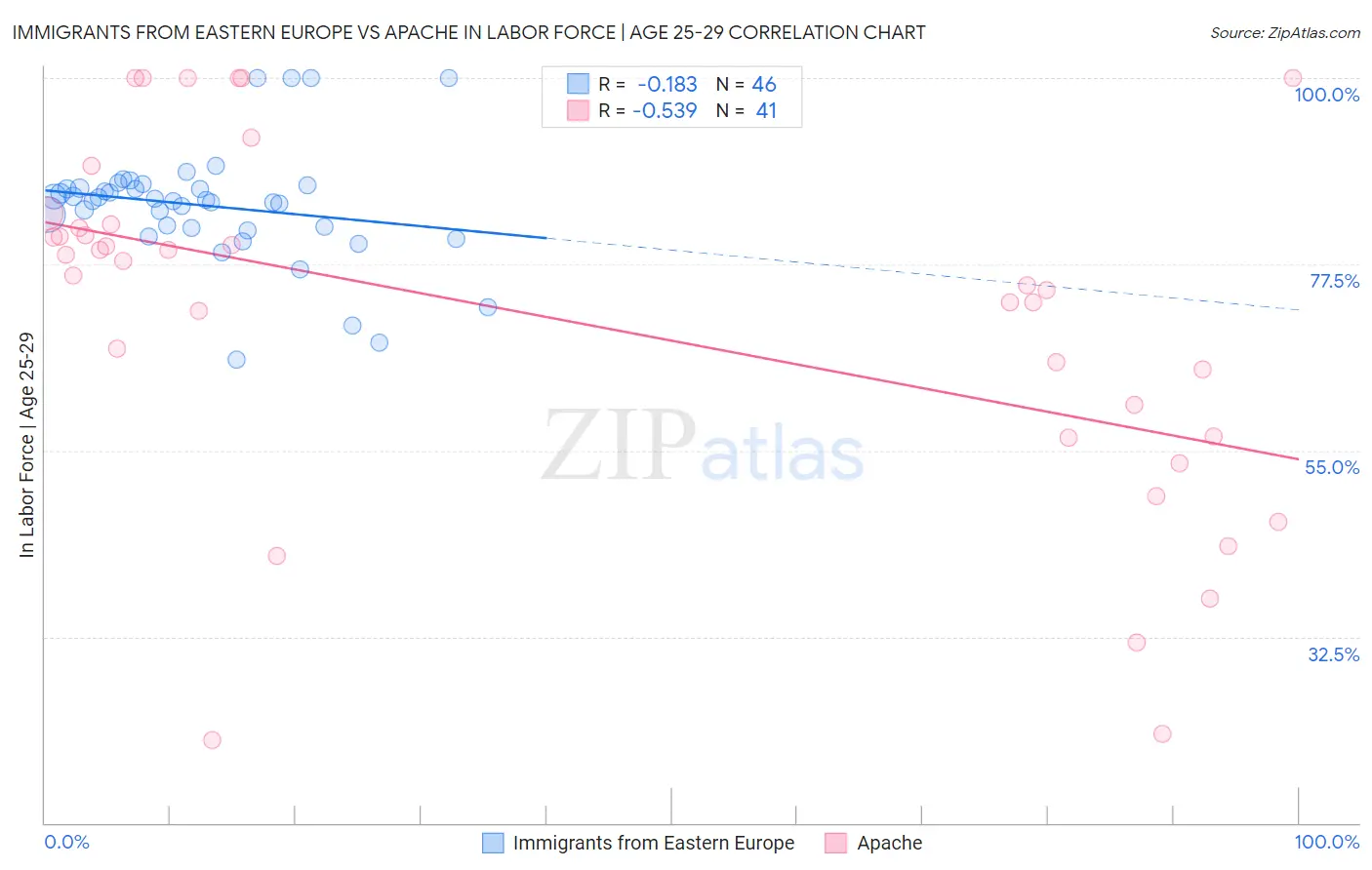 Immigrants from Eastern Europe vs Apache In Labor Force | Age 25-29
