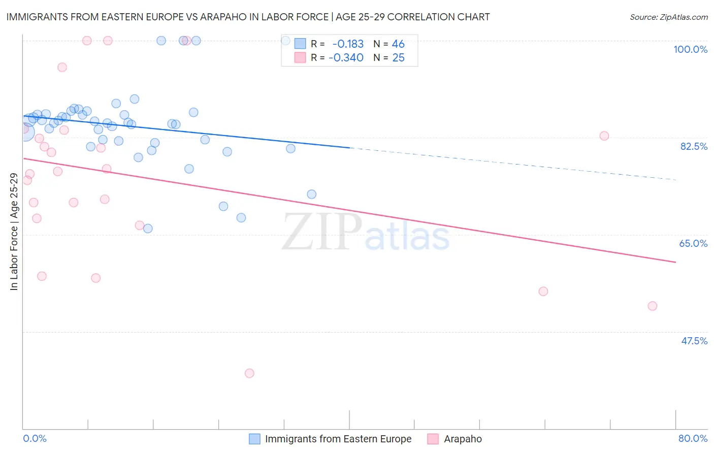 Immigrants from Eastern Europe vs Arapaho In Labor Force | Age 25-29
