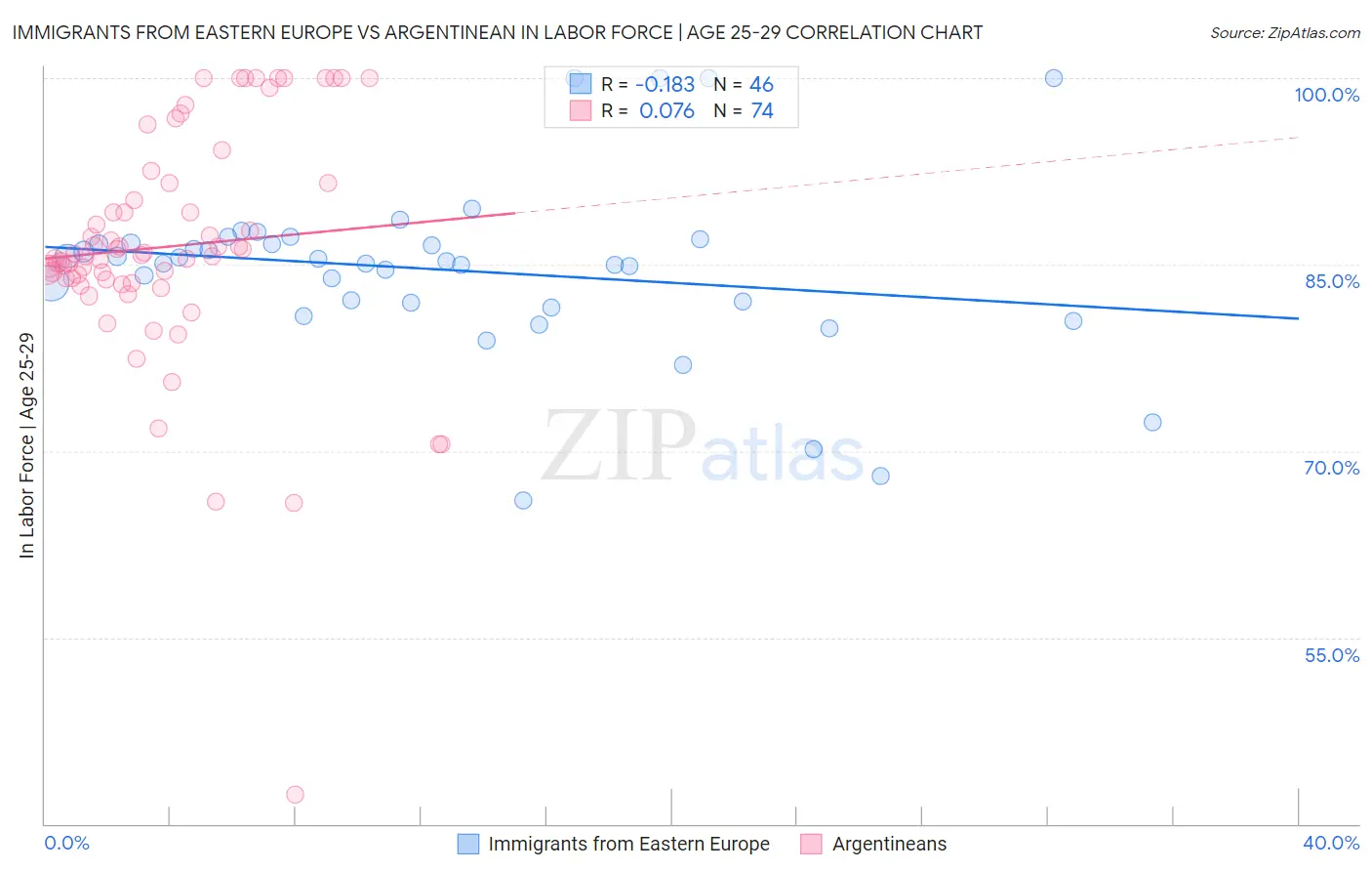 Immigrants from Eastern Europe vs Argentinean In Labor Force | Age 25-29