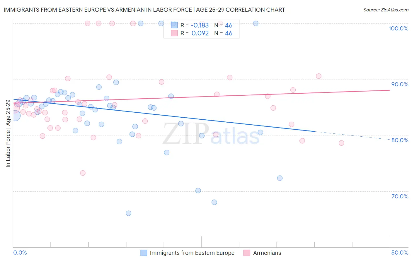 Immigrants from Eastern Europe vs Armenian In Labor Force | Age 25-29