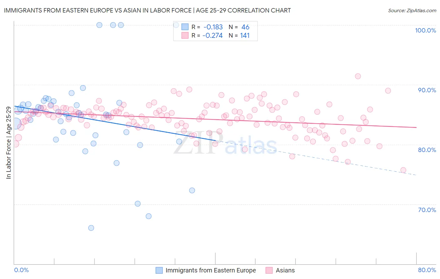 Immigrants from Eastern Europe vs Asian In Labor Force | Age 25-29