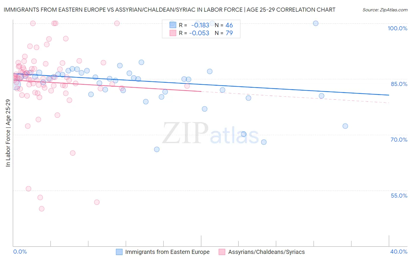Immigrants from Eastern Europe vs Assyrian/Chaldean/Syriac In Labor Force | Age 25-29