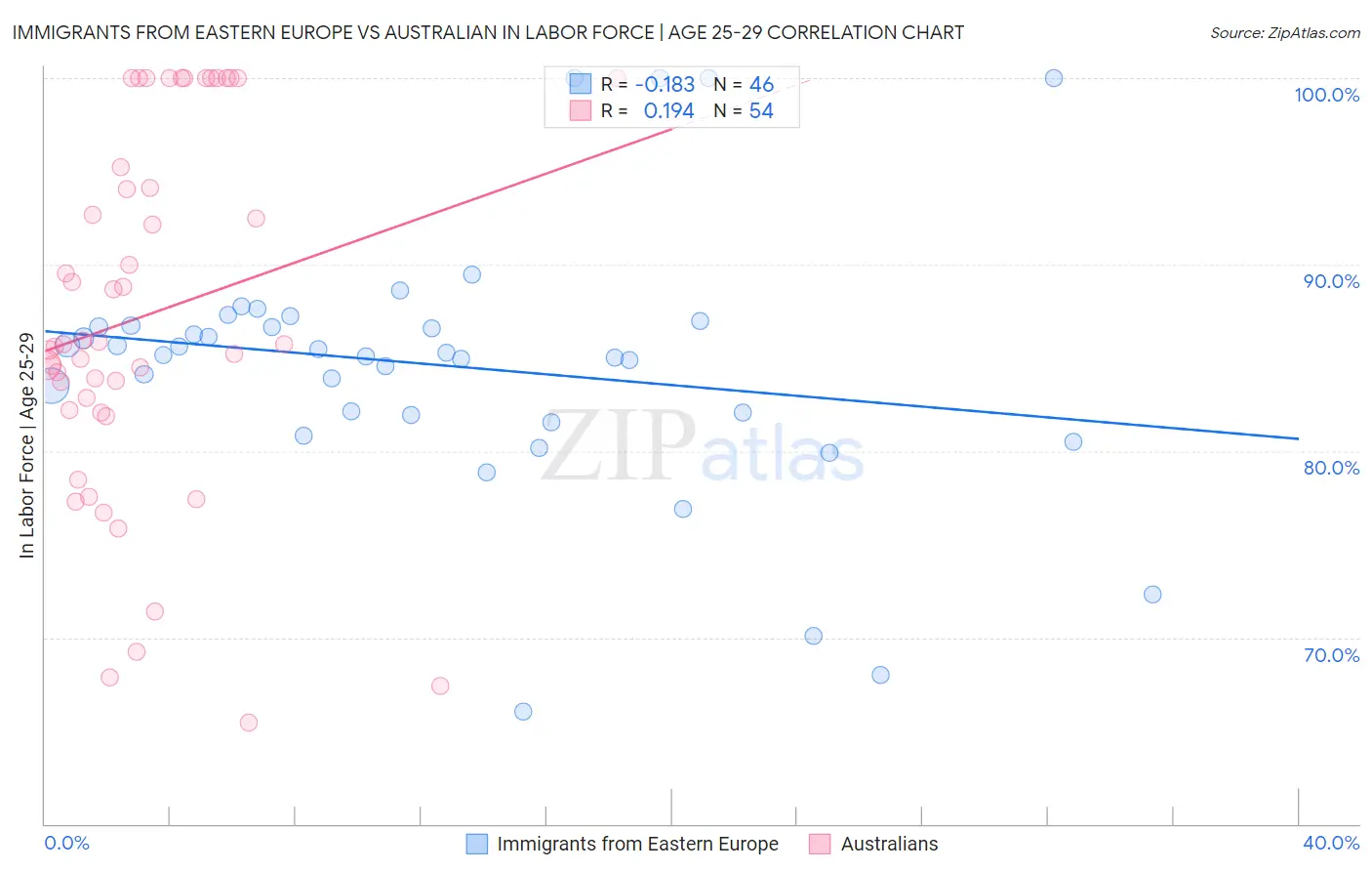 Immigrants from Eastern Europe vs Australian In Labor Force | Age 25-29