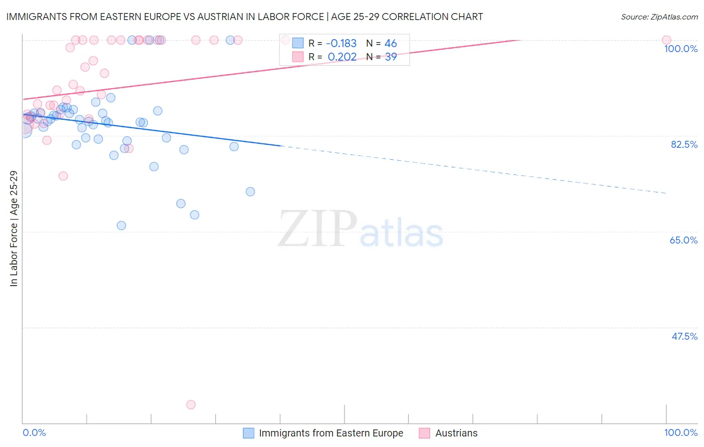 Immigrants from Eastern Europe vs Austrian In Labor Force | Age 25-29