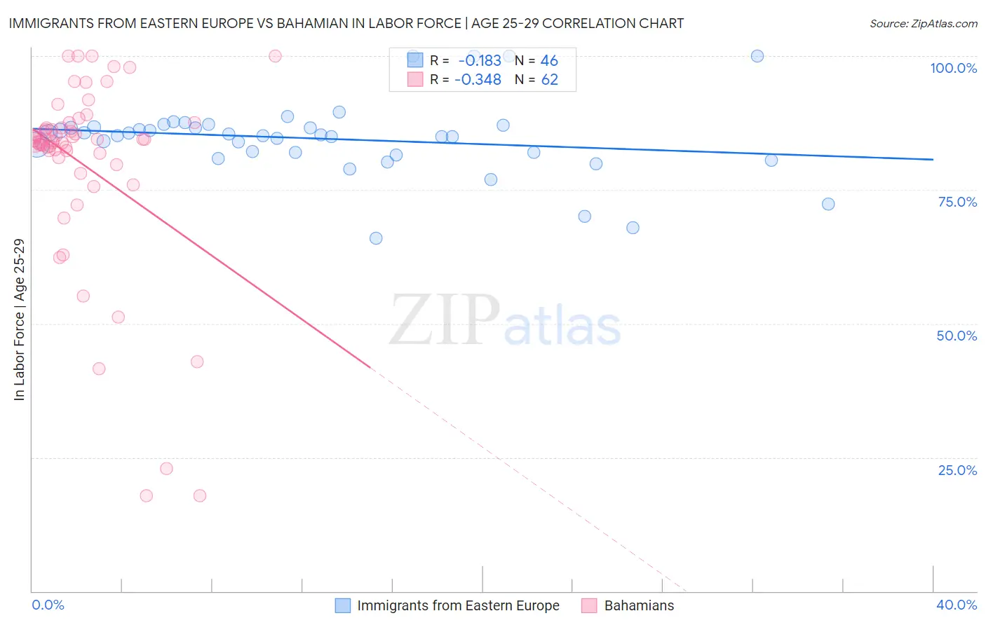 Immigrants from Eastern Europe vs Bahamian In Labor Force | Age 25-29